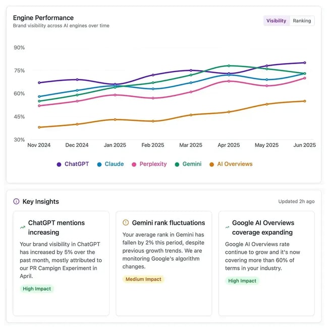 Screenshot from an XFunnels shows how marketers can measure their AEO strategy by analyzing how their site is performing in AI tools.